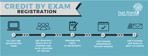 cbe process 